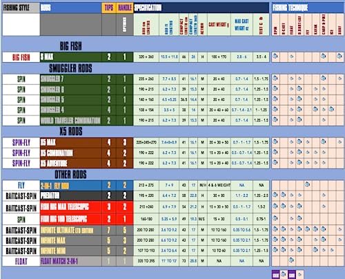 Rigged and Ready Spinning-Baitcast Travel Fishing Rod. 10-in-1 Combination Rod. Infinite Max. Powerful Compact Spin-Cast Saltwater Freshwater Bass Carp Fish Pole - Image 7